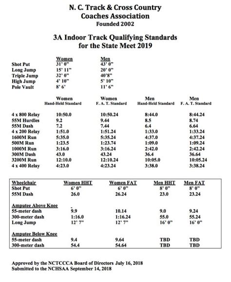 Dick&39;s Sporting Goods Shop Week. . Nchsaa indoor track qualifying standards 2022 2a